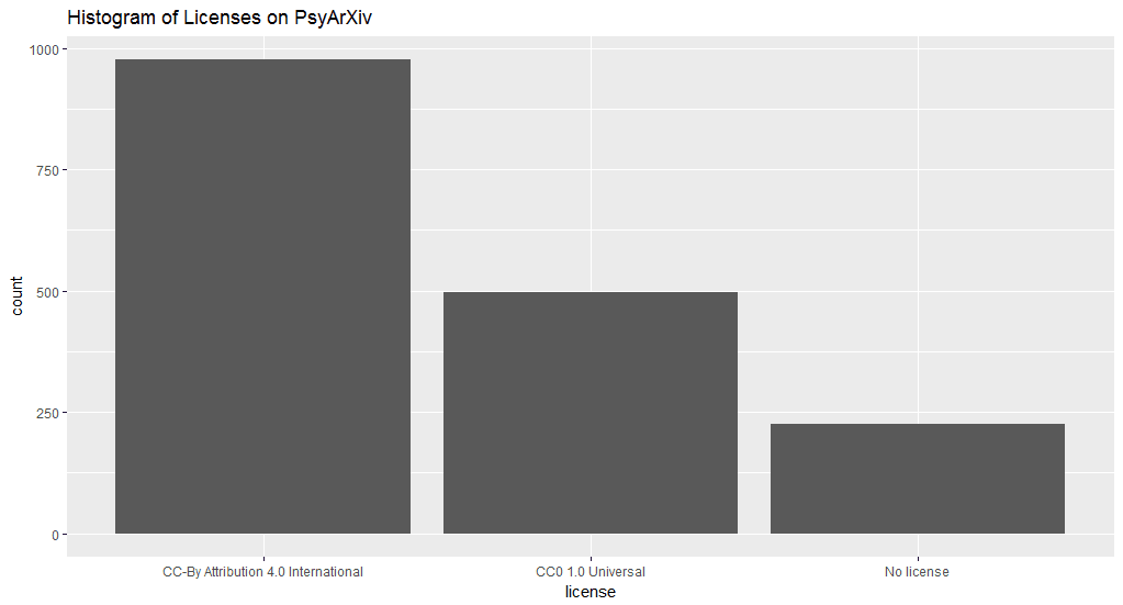 Bar graph depicting number of preprints using various licenses. The bar on the left shows that 57% of preprints use a CC-By license. The middle bar shows that 29% use a CC0 license. The bar on the right represents preprints with no license, which is 13% of the total.