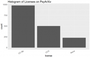 Bar graph depicting number of preprints using various licenses. The bar on the left shows that 57% of preprints use a CC-By license. The middle bar shows that 29% use a CC0 license. The bar on the right represents preprints with no license, which is 13% of the total.